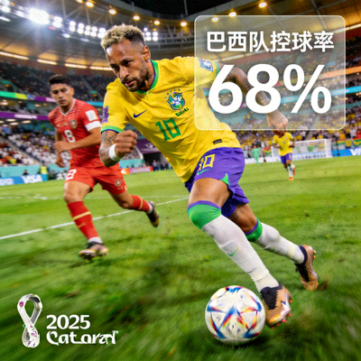 2026世界杯巴西队进攻瞬间，球员带球突破，控球率数据叠加显示